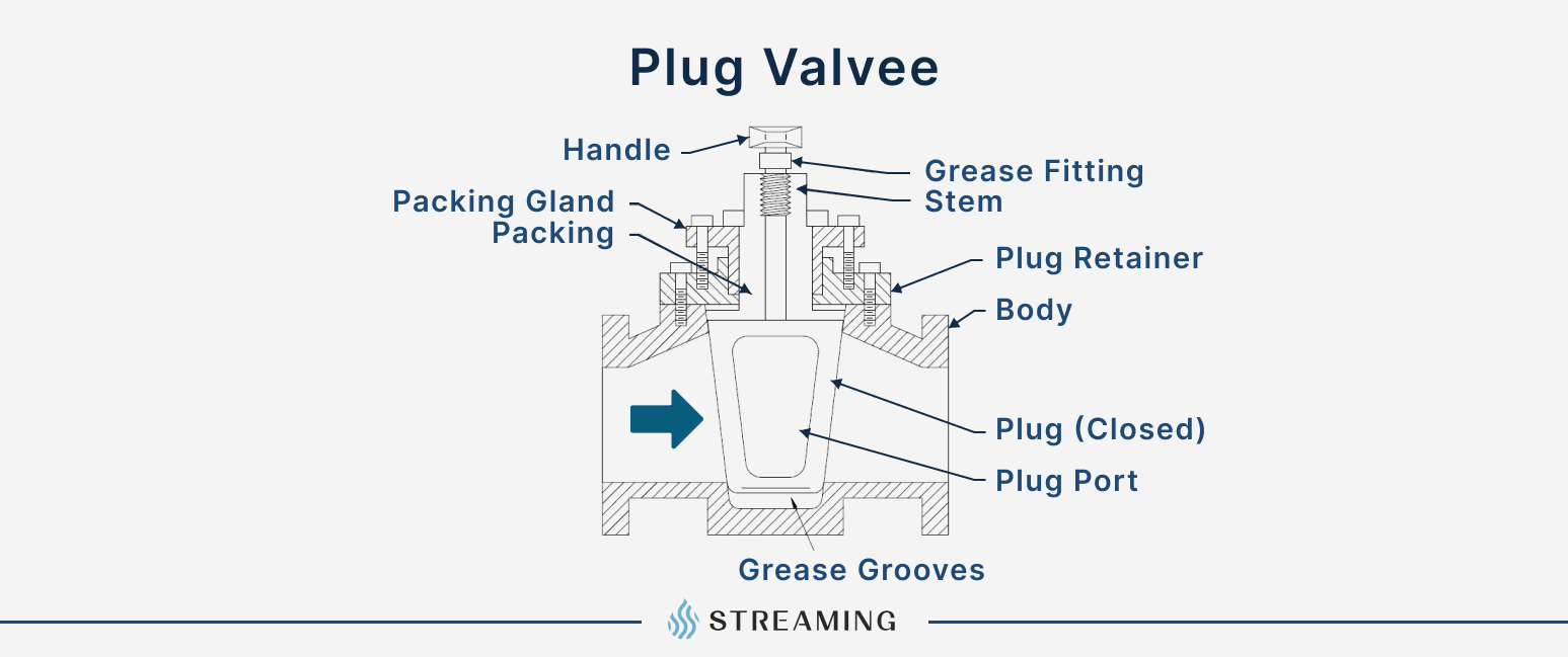 Plug valves utilize a cylindrical or conically tapered plug to regulate fluid flow by aligning or obstructing fluid passages within the valve.